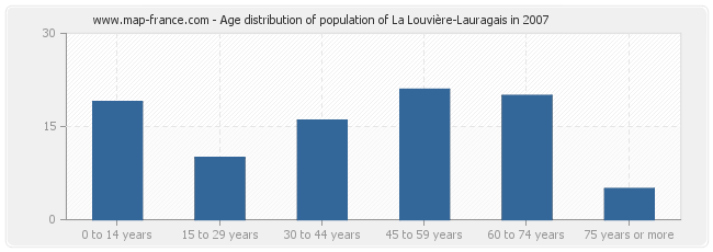 Age distribution of population of La Louvière-Lauragais in 2007